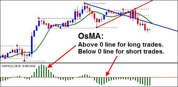 OsMA The OsMA is a kind of momentum indicator and we will be using it to further filter our trades.