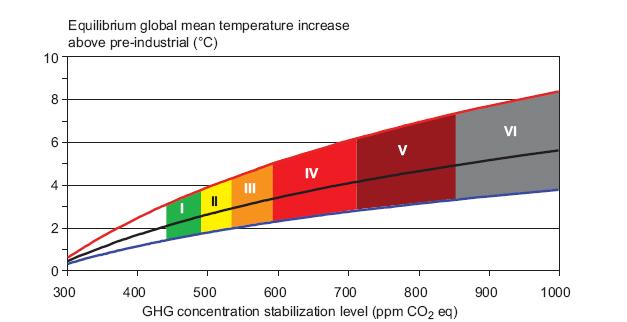Wold CO2 Emissions (GtC) Equilibrium global mean temperature increase over preindustrial ( C) Stabilization in AR4: From equilibrium global temperature to concentrations to emissions 35 30 25 20