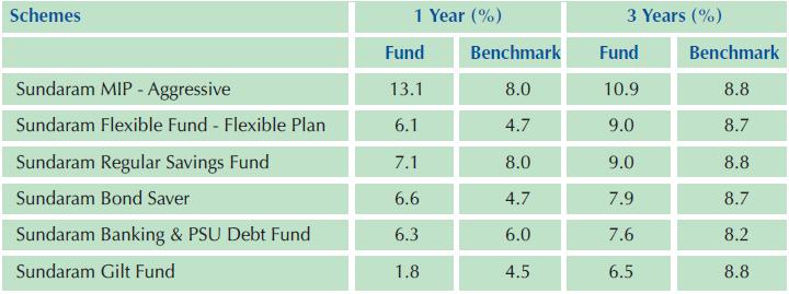 REGULATORY DISCLOSURES Performance Returns (%) Fund (%) Benchmark (%) Additional Benchmark (%) Last 1 Year 6.62 6.66 6.35 Last 3 Years 7.50 7.45 7.12 Last 5 Years 8.17 8.12 7.74 Rs.