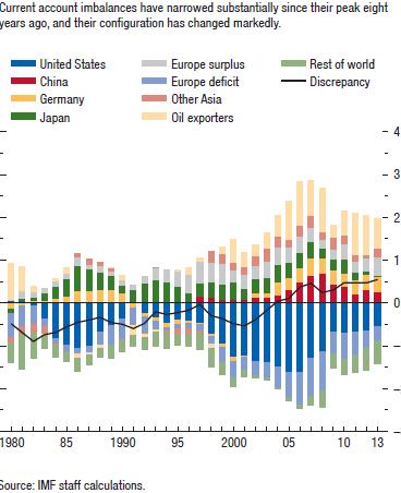 5. Oil exporters [and Europe (Germany)] continue to have