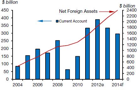 5. GCC s large CA surplus and rising foreign assets could contribute to the global