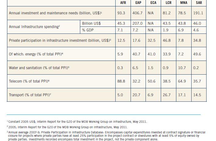 3. Status of Infrastructure Needs and Financing Varies