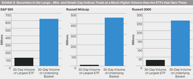 LOOK TO LIQUIDITY OF UNDERLYING SECURITIES Average daily volume (ADV) alone is insufficient when determining the liquidity of an ETF since market makers can access the