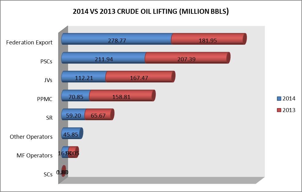 13 P a g e 2014 Oil & Gas Industry Audit Figure 12: Showing Crude Oil Lifting Comparison