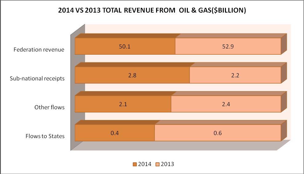 14 P a g e 2014 Oil & Gas Industry Audit Figure 13: Showing Total Revenue from Oil and Gas Revenue accruable to federation account decreased by 5% from