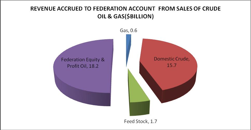 8 P a g e 2014 Oil & Gas Industry Audit Figure 6: Revenue accruing to Federation from Sales of Crude Oil and Gas $18.
