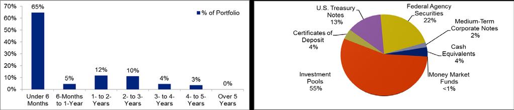 Portfolio Compliance Report June 30, 2017 Investment Summary - Aggregate Portfolio Security Type Original Cost Market Value 1 Amortized Cost 2 % of Portfolio % Permitted by Policy In Compliance