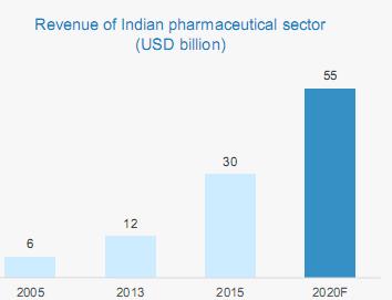 Revenue trend of Indian Pharmaceutical Sector The Indian Pharmaceuticals market increased at a CAGR of 17.46% in 2015 from USD 6 billion in 2005, and is expected to expand at a CAGR of 15.
