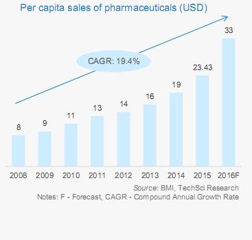 Growing per Capita sales of Pharmaceuticals Growing per capita sales of pharmaceuticals in India offers ample opportunities for players in this market Per capita sales of pharmaceuticals is expected