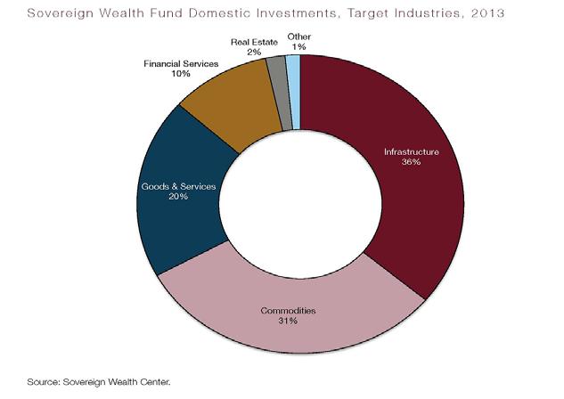 SWF Direct Investments by Region and Sector in 2013 The Vast M ajority of D irect I nvestment is to D eveloped M