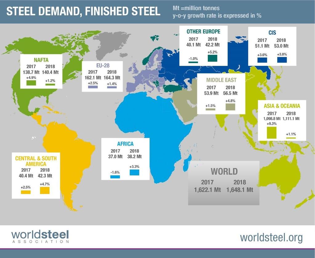 PRESS RELEASE Moderate but continued growth expected for global steel demand worldsteel Short Range Outlook October 2017 Brussels, 16 October 2017 - The World Steel Association (worldsteel) today