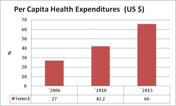 . Total per capita expenditure on health has been increasing It is