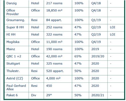 The Transaction is expected to be closed in the course of 2Q 2017. On 23 February, UBM published the sale of two Angelo Hotels, both of which were part of the Fast Track 2017 as well.