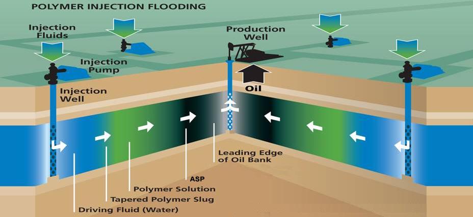 Only process for McMurray Match Scheme to Reservoir 56 Grand Forks ASP Flooding Alkaline Surfactant Polymer (ASP) flooding Surfactants reduce the oil left behind by the