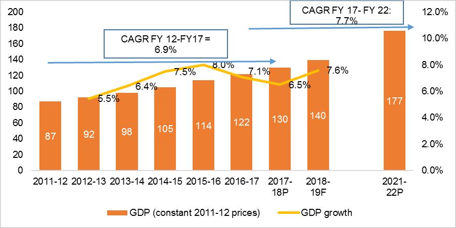 Note: P-Projected (Source: CRISIL Economic Report) CRISIL Research believes the disruption related to goods and services tax ( GST ) would limit the growth upside for a few more quarters, as there