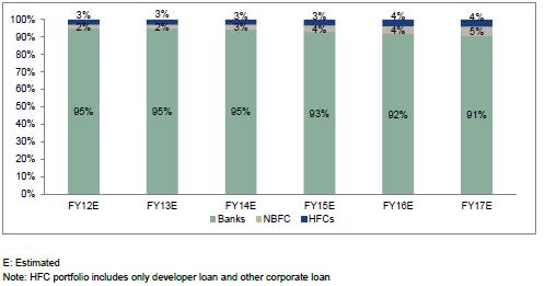 (Source: NBFC Report) Key Players The top four NBFCs in wholesale financing are Piramal Group (includes Piramal Enterprise and Piramal Finance Private), Aditya Birla Finance, Tata Capital Financial