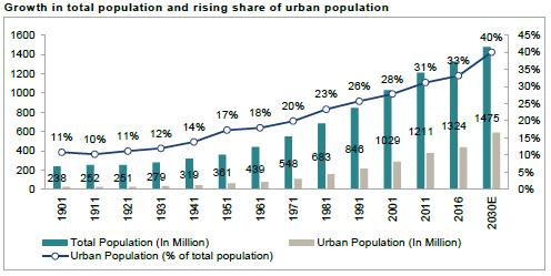 Key Growth Drivers Urbanization and Population Growth Despite a flourishing housing finance industry, India still faces a huge shortage of houses, especially in the urban areas.