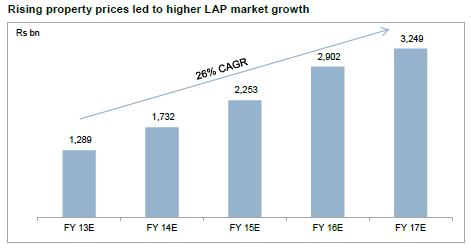 (Source: NBFC Report) CRISIL Research expects the LAP outstanding to grow at a moderate pace of 13% to 15% CAGR to ` 4,259 billion during financial year 2018 and financial year 2019.