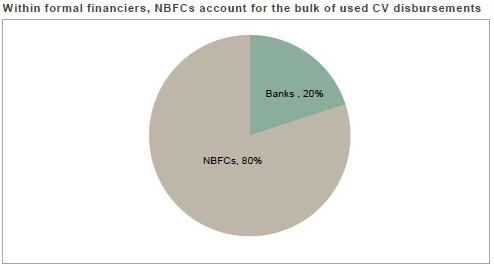 (Source: NBFC Report) The profiles of used-cv buyers are driver-turned-owners, FTUs, FTBs, small road transport operators ( SRTOs )/SFOs. SFOs and FTBs are the major buyers of used CVs.