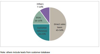 For the leading player in the used-cv finance business, direct sales team and existing customer references contribute most to the business with around 70% share, with low dependence on dealer sales