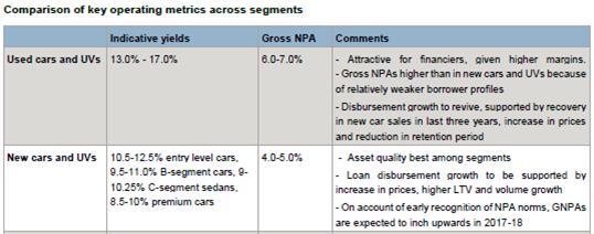 different segments within CV finance, which had AUM of ` 2,440 billion in financial year 2017: Customer Profile Parameters New commercial vehicle AUM ` 1,350 billion Market share - 55% Used