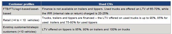 Market share 10% 35% FTU / FTB Average ticket size (LCV) ` 0.4-0.6 million ` 0.3-0.