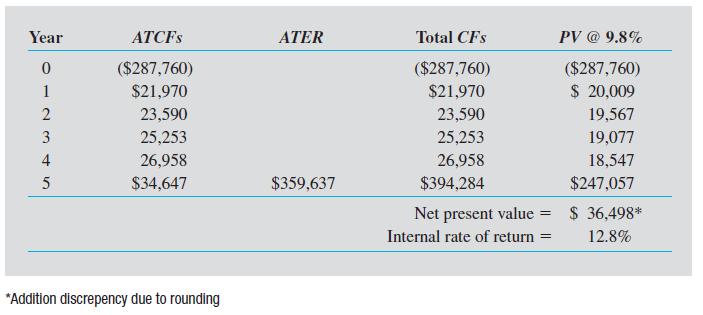 After-tax required return = 14% (0.30 x 14%) = 14% x (1 0.30) = 9.
