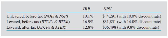 Comparison of Three Scenarios Some conclusions: Leverage increases expected Centre Point equity returns Taxes significantly reduce net investor CFs and returns Reality Checks on Investment Value
