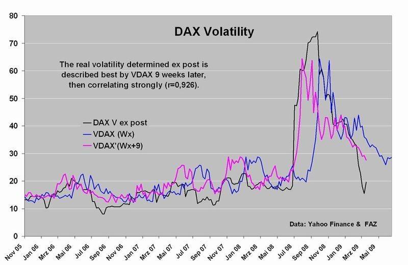 Fig.: VDAX in comparison to ex-post volatility course.