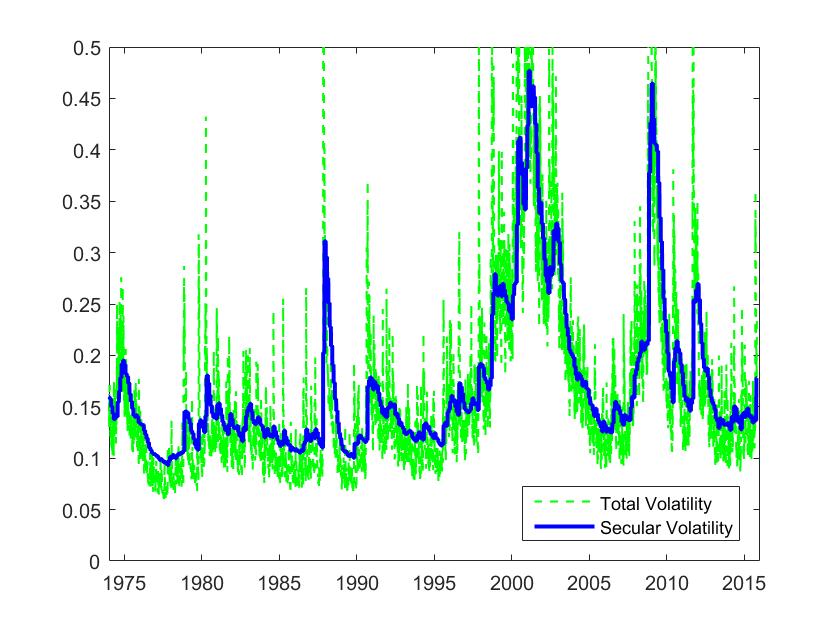 Figure 1: Conditional volatility and its secular component The figure illustrates a GARCH-MIDAS example using the NASDAQ Composite Index daily return data (1971-2015).