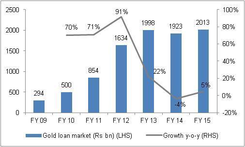 Growth in gold loan AUMs of organized lenders Note: Includes agriculture lending by banks with gold as collateral Source: CRISIL Research In September 2013, the RBI issued new norms for NBFCs: 1.