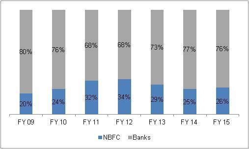 Movement in market share of NBFCs vis-a-vis banks Note: Includes agriculture lending by banks with gold as collateral Source: CRISIL Research South remains key market; even as other regions emerge