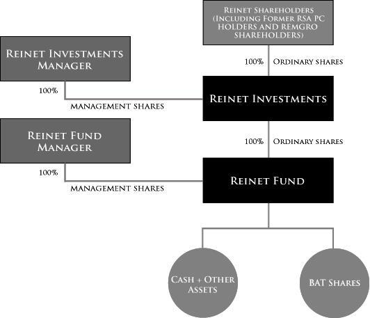 Reinet Investments S.C.A. Reinet Investments resulted from the restructuring of Richemont in 2008.