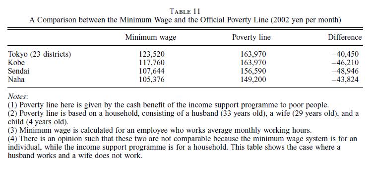 The minimum wage is much lower than the official poverty line.