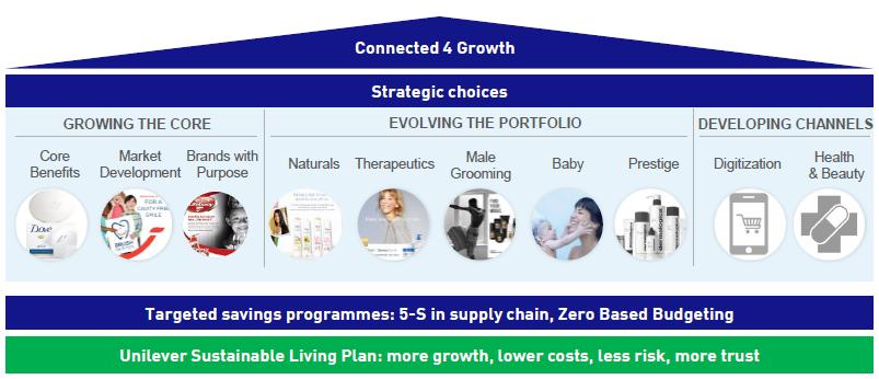 Exhibit 5: Focus on naturals in personal care strategy of Unilever PLC Source: Unilever PLC presentation, Nirmal Bang Institutional Equities Research Exhibit 6: Key thrust in home care strategy of