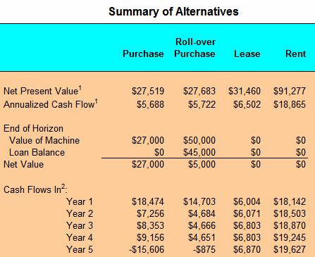 The Summary of Alternatives is shown below. For each alternative, the Yearly Cash Flows are calculated as well as the Net Present Value of those cash flows.