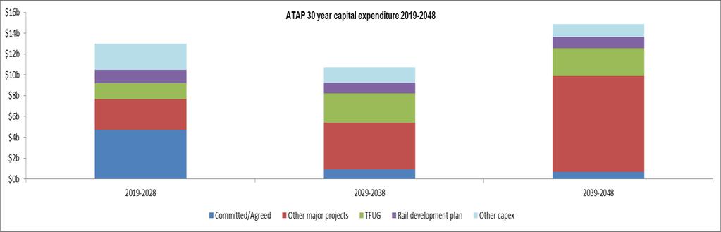 Figure 4: Indicative Package 30-year capital expenditure costs in 2016 dollars ($b) Table 2: Indicative Package capital expenditure costs in 2016 dollars ($b) 2019-2028 2029-2038 2039-2048 Total