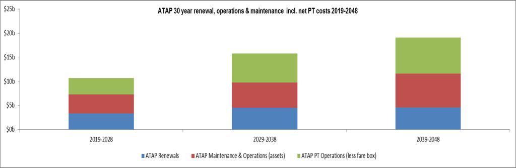 Maintenance, operations and renewals Estimated future expenditure on renewals, operations, maintenance and public transport operating costs for the Indicative Package are presented in Figure 5 below.