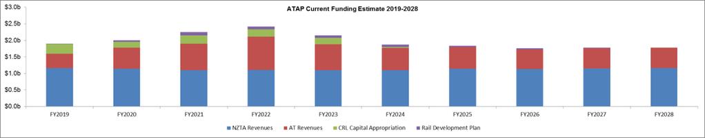 Figure 6: Decade 1 funding estimate: current plans in 2016 dollars ($b) Table 6: Decade 1 funding estimate: current plans in 2016 dollars ($b) FY2019 FY2020 FY2021 FY2022 FY2023 FY2024 FY2025 FY2026