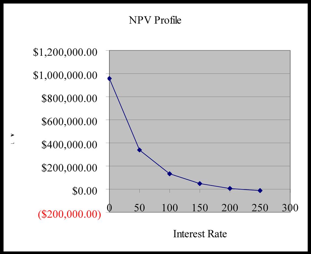 Capital Budgeting Process and Techniques 03 c. Yes, because at 5% the NPV is positive. d.
