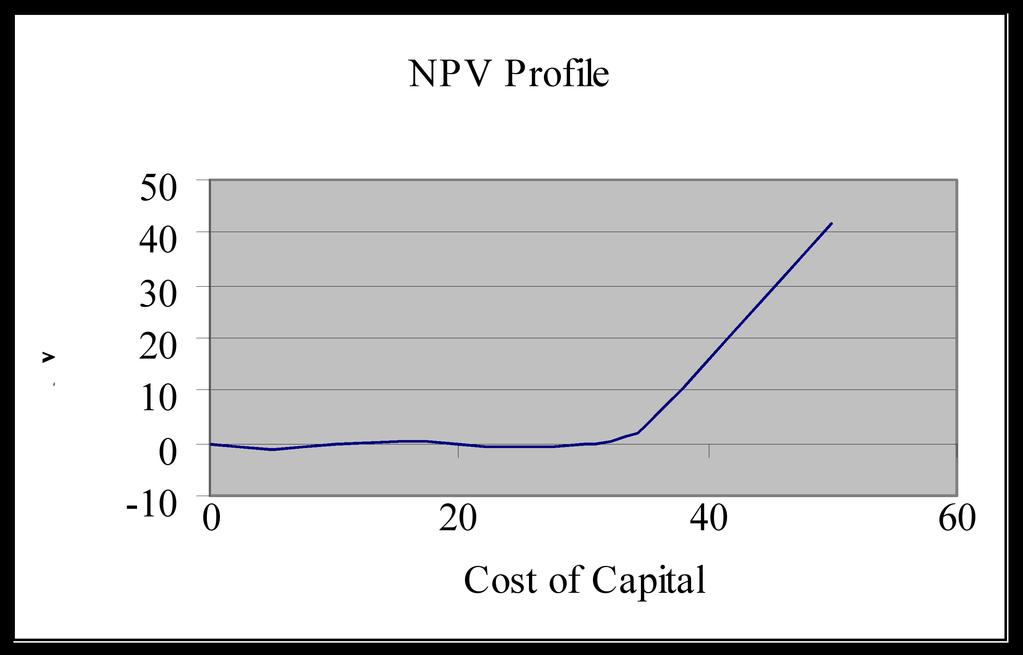 04 Chapter 7 c. The project has an IRR at every point where it crosses the discount rate axis, in this case at 0%, 0%, 0% and 30%.