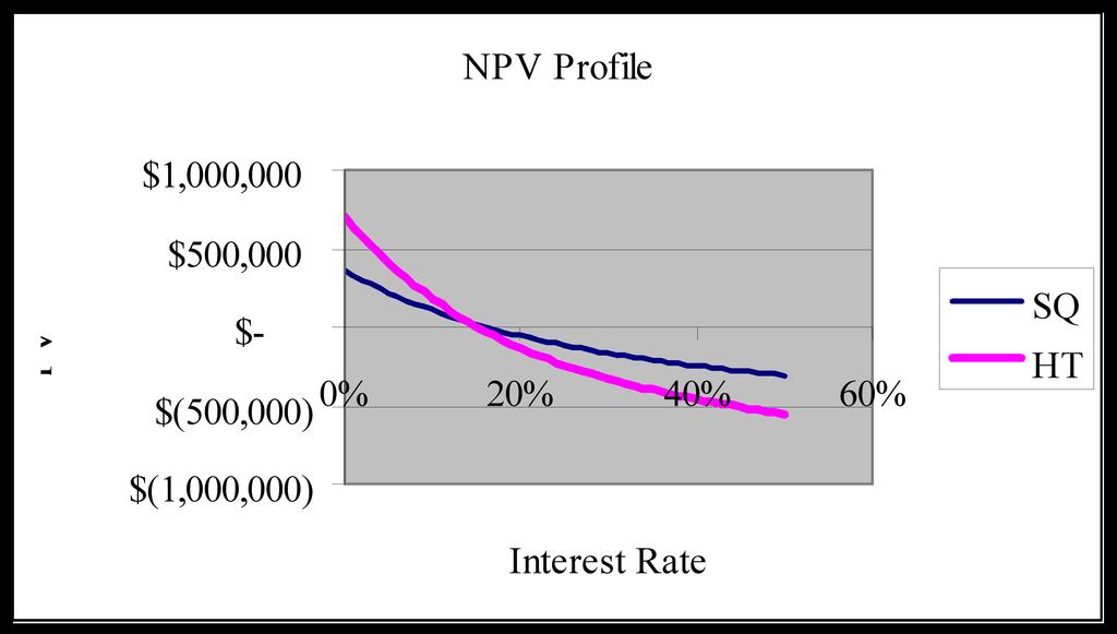 08 Chapter 7 to a conflict between project choices for the IRR method vs the NPV method. A scaling problem also exists in that SQ costs about.5 times that of HT. e. The firm should choose Project HT.