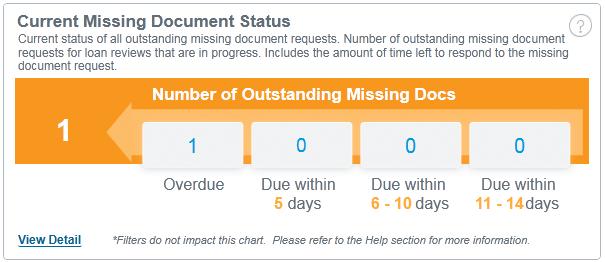 Management Reporting Current Missing Document Status Displays the number of outstanding missing document requests, categorized by due date, for QC loan reviews that are in progress.