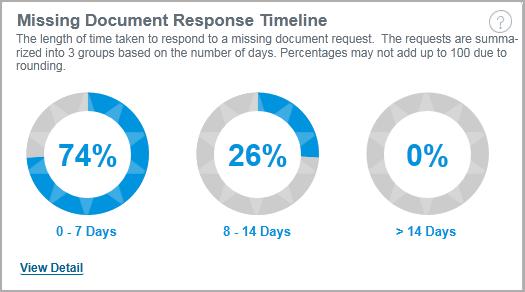 Management Reporting Missing Document Response Timeline Displays the length of time taken to respond to a missing document request, categorized by days.
