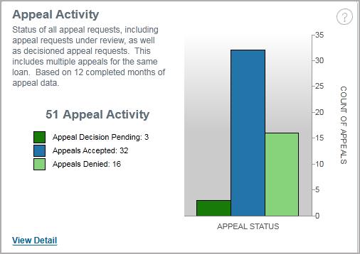 Management Reporting Appeal Activity Chart A 12-month trend chart of all appeal requests for decisioned loan reviews, including those appeals currently under review.