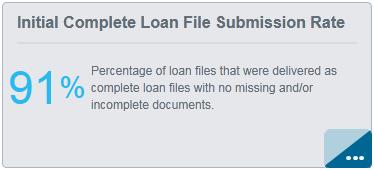 Initial Complete Loan File Submission Rate Displays the percentage of loan file requests over the previous completed 12-month period (or the timeframe you specify) that were delivered as