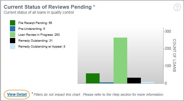 Management Reporting Current Status of Reviews Pending* The Current Status of Reviews Pending* chart provides a view of your QC pipeline based on the status of the review from File Receipt Pending to