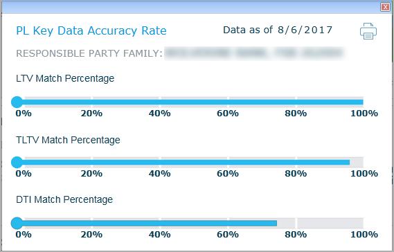 Management Reporting A pop-up window displays the accuracy percentage for specific key data elements.