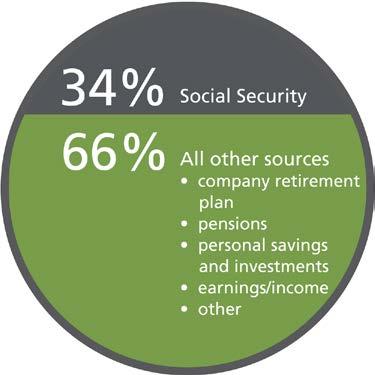 General Benefits of Retirement Saving The State of Oregon is rolling out its new retirement savings program OregonSaves to employers state-wide to provide an easier way for your employees to save for