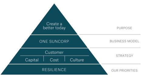 Suncorp Group aspires to be an agile, resilient financial services company that: creates a better today for all its stakeholders; curates solutions from both Suncorp Group and third parties that